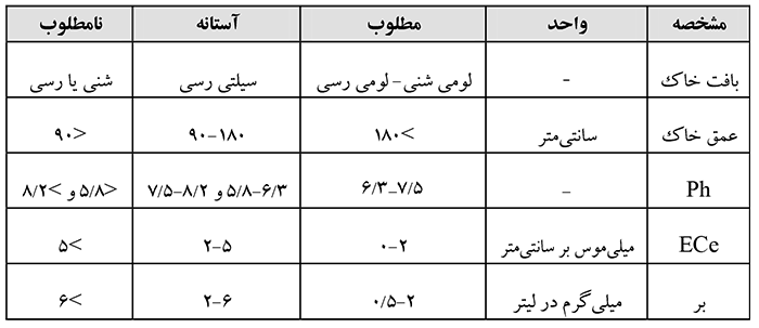 جدول واكنش گیاه یونجه در خاك های با ویژگی های مختلف
